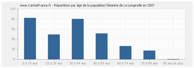 Répartition par âge de la population féminine de La Longeville en 2007